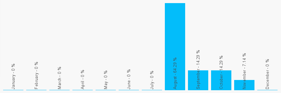 Number popularity chart 7481411228