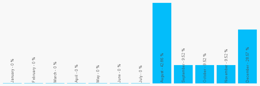 Number popularity chart 7969077831