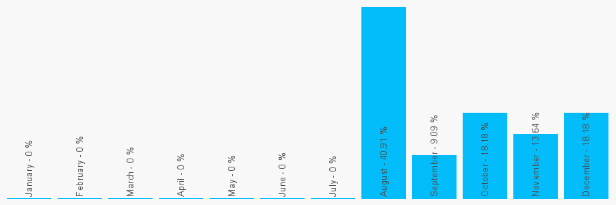 Number popularity chart 7745525448