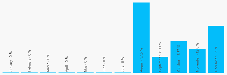 Number popularity chart 7954309206