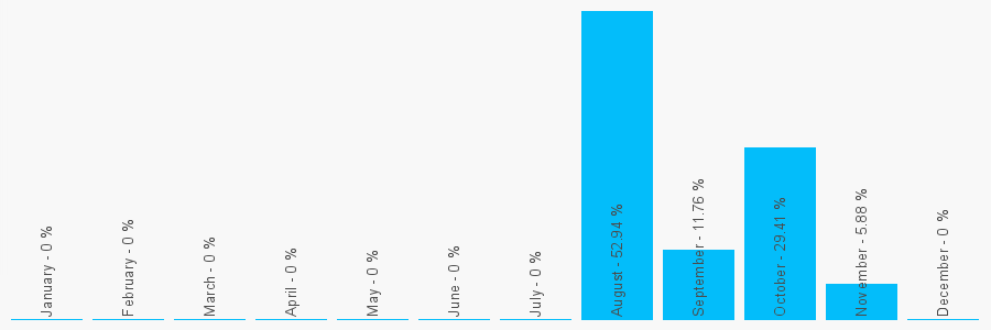 Number popularity chart 7540767525