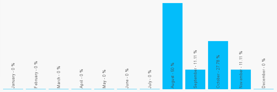 Number popularity chart 7710172529