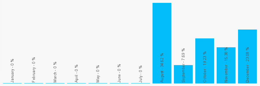 Number popularity chart 7893927295