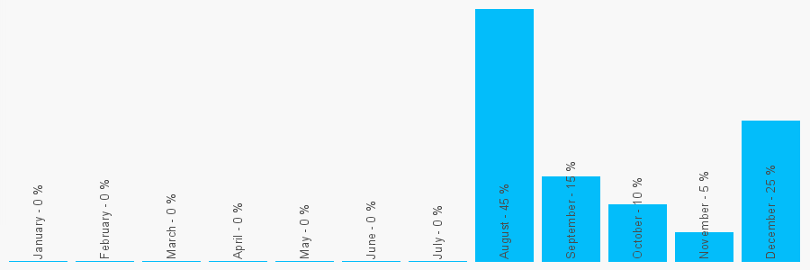 Number popularity chart 1246488942