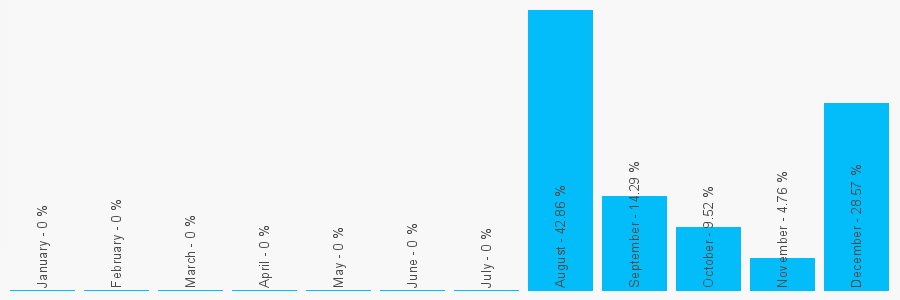 Number popularity chart 1608657006