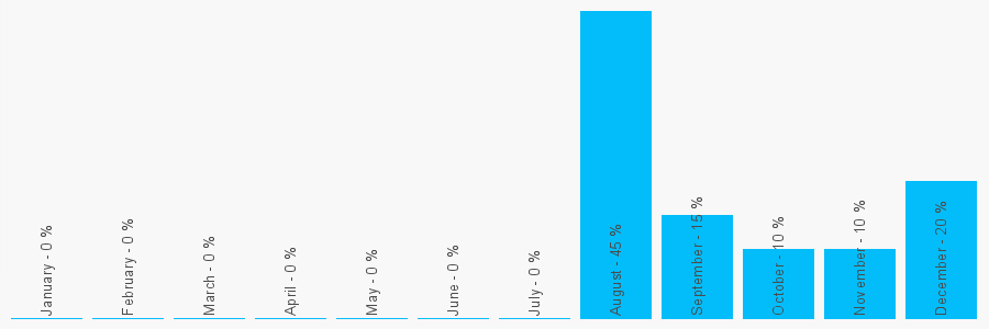 Number popularity chart 2036450009