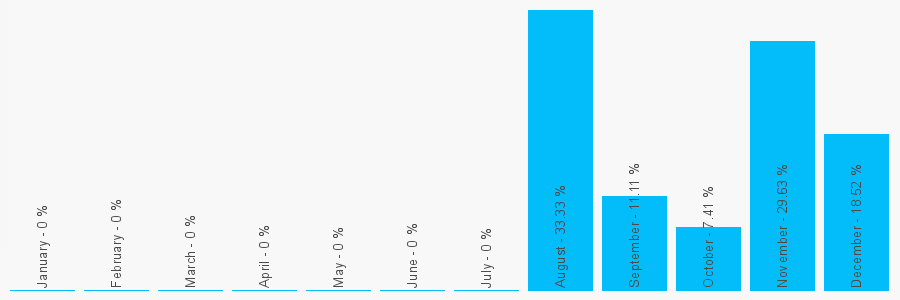 Number popularity chart 2080976233