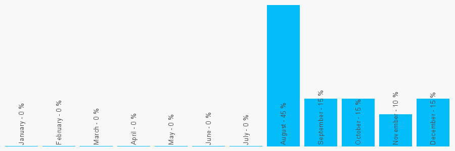 Number popularity chart 1843294874