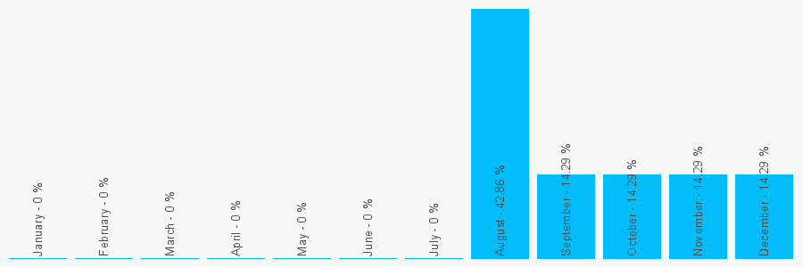 Number popularity chart 2920345531