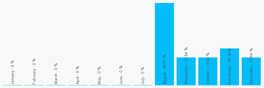 Number popularity chart 1623403881