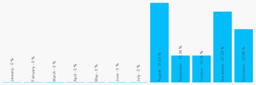 Number popularity chart 1157711610