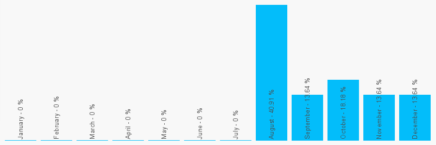 Number popularity chart 1536770222