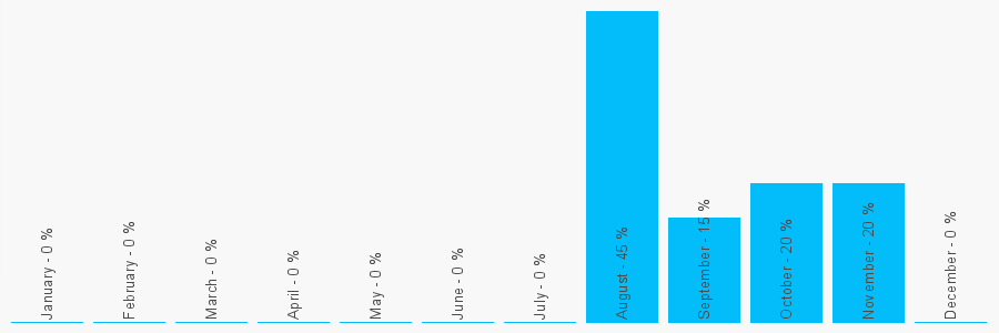 Number popularity chart 3308081014