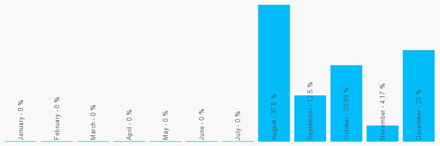 Number popularity chart 1273412888