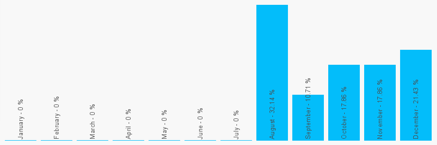 Number popularity chart 7493184667