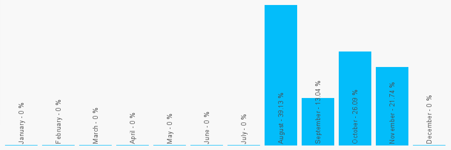 Number popularity chart 2031902695