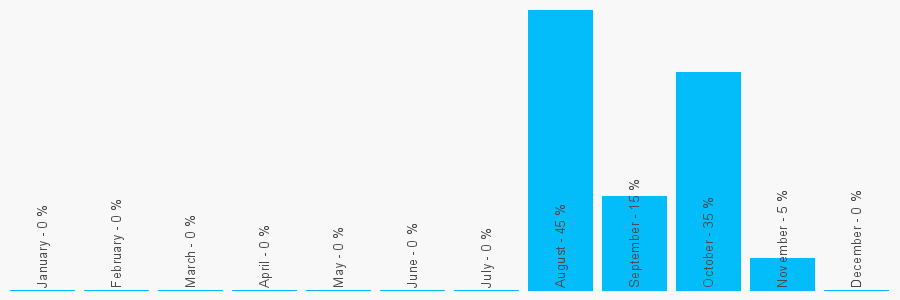 Number popularity chart 14692086101