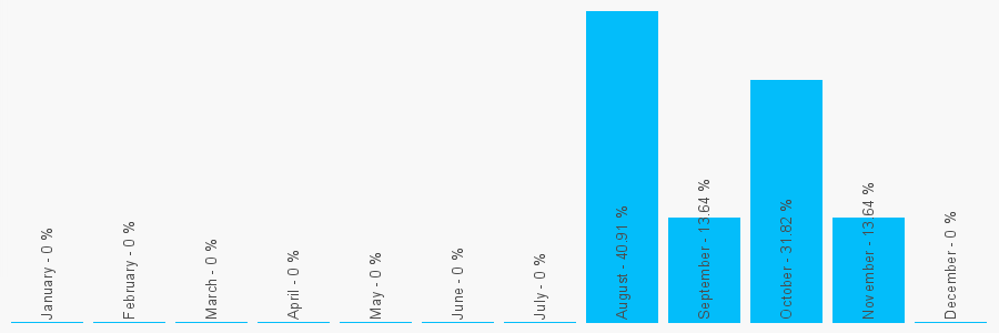 Number popularity chart 2082399112