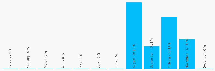 Number popularity chart 1924375494