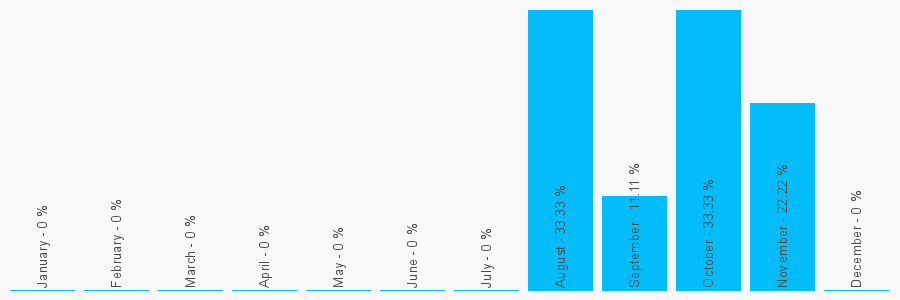 Number popularity chart 251911320310