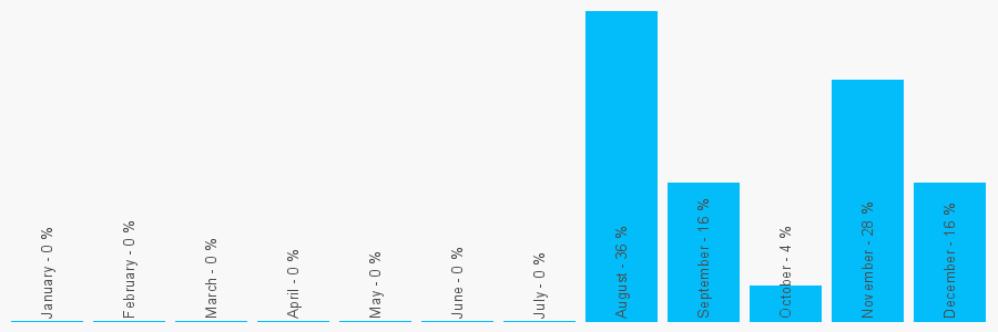 Number popularity chart 7422625727