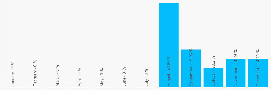 Number popularity chart 7776279756