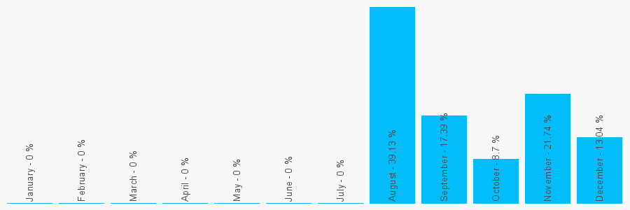 Number popularity chart 121024490054