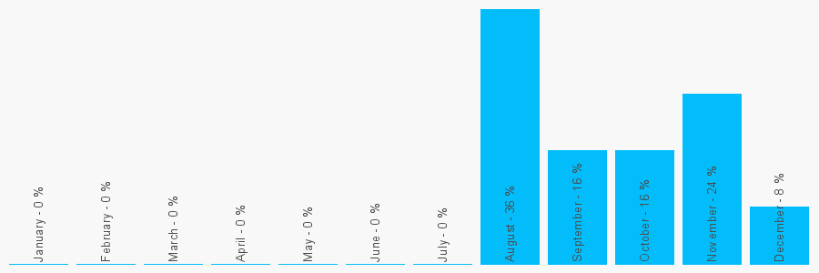 Number popularity chart 7926652936