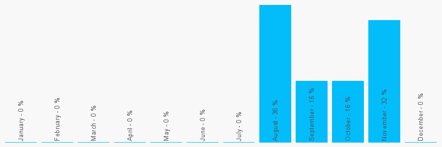 Number popularity chart 2089777044