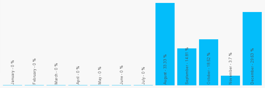 Number popularity chart 1344843666