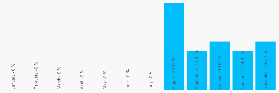 Number popularity chart 207278926