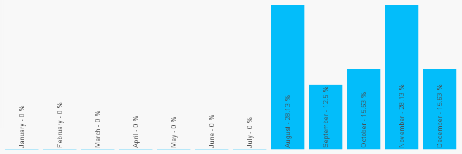 Number popularity chart 7514631617