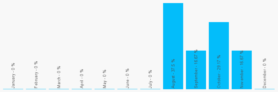 Number popularity chart 1446356108