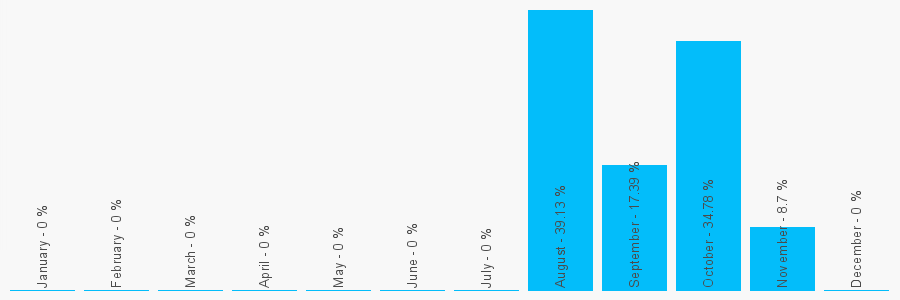 Number popularity chart 7974667654