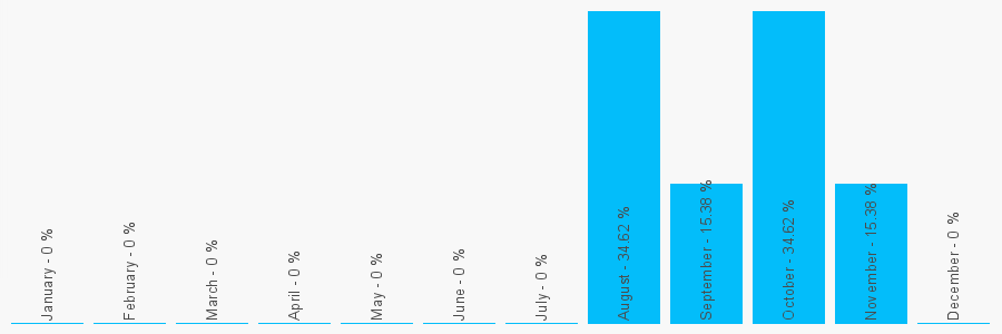 Number popularity chart 1464427371