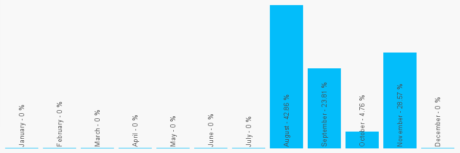 Number popularity chart 1322904218