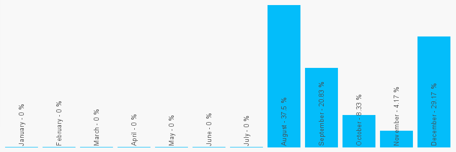 Number popularity chart 1217896422