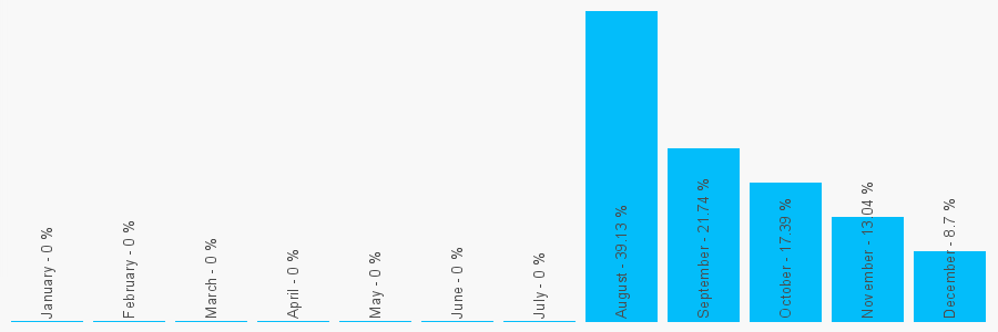 Number popularity chart 1474628759