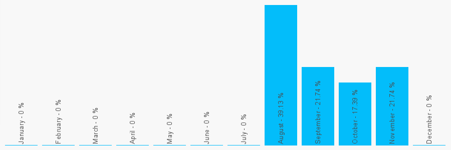 Number popularity chart 5732204895