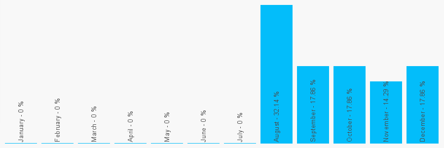 Number popularity chart 7525728699