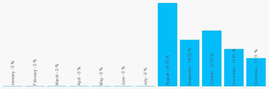 Number popularity chart 2034765137