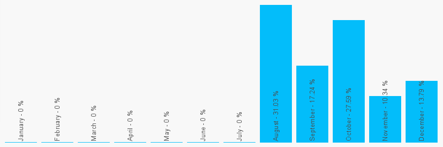 Number popularity chart 8073182279