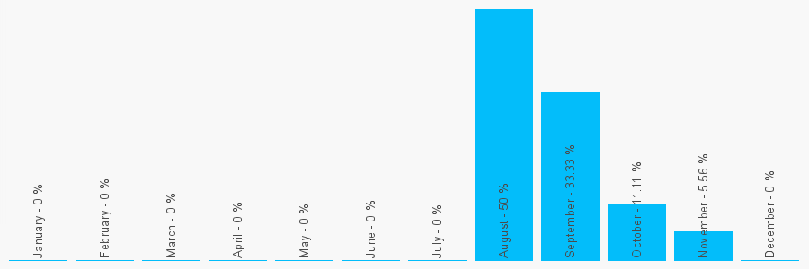 Number popularity chart 1892552230