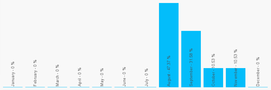 Number popularity chart 7876136733