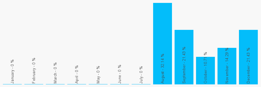 Number popularity chart 2070797699