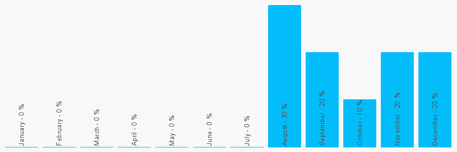 Number popularity chart 1519479500