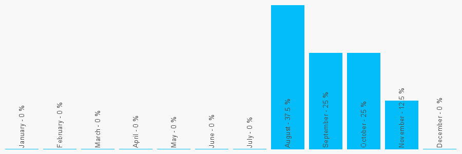 Number popularity chart 1267222544