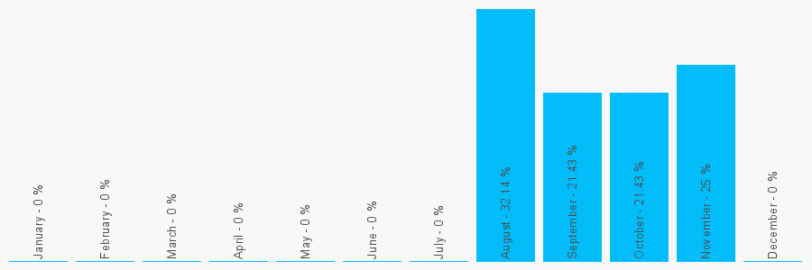 Number popularity chart 1267222544