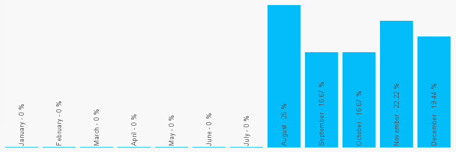 Number popularity chart 2036665854