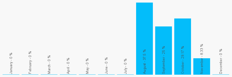 Number popularity chart 2075850055